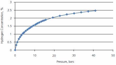 Hydrogen storage capacity of ultralow density silicon network vs. pressure in bars.