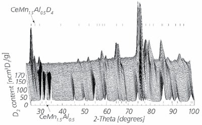 Figure 4a. In situ XRD measurements; instrument D2B-ILL Grenoble.