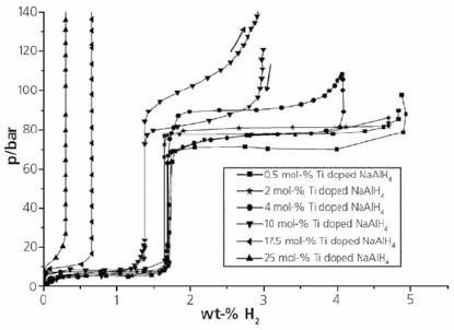 PCT curves for 0.5, 2, 4, 10, 17.5 and 25 mol% Ti doped NaAlH4 at 160 °C. Taken from Ref. 4