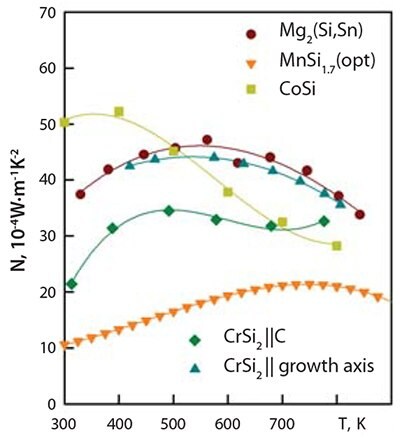 Power factor of some silicides