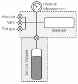 Figure 1. Schematic of a Sieverts Apparatus