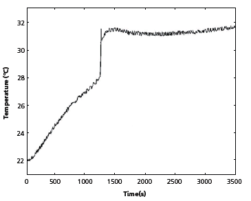 Temperature of the outside surface of the vial during ball milling of a 5 Ni + 2 P mixture in a SPEX 8000 Mixer Mill.