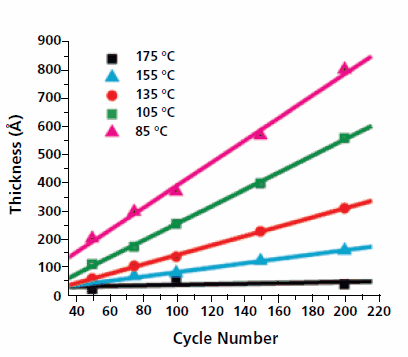 在不同生长温度下聚（乙二醇铝）MLD薄膜的厚度与三甲基铝和乙二醇的循环次数的关系。