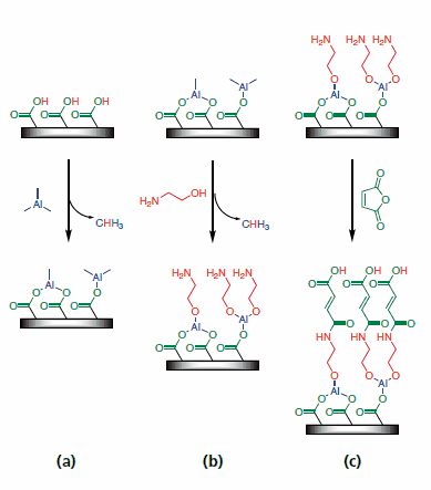 Illustration of the surface chemistry for the three-step ABC reaction