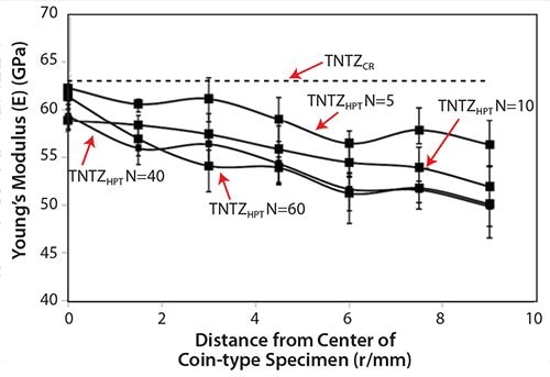 Young’s moduli of TNTZCR and TNTZHPT at N= 5, 10, 40, and 60.