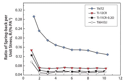 Ratio of spring-back per unit stress (R) as a function of applied strain for Ti-11Cr-0.2O, TNTZ, Ti-12Cr and Ti-6Al-4V ELI (Ti64 ELI) subjected to solution treatment.