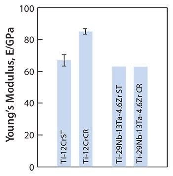 Young’s moduli of Ti-12Cr and TNTZ subjected to solution treatment (ST) and cold rolling CR.