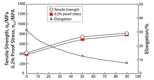 Tensile properties of TNTZ subjected to cold rolling as a function of cold working ratio.