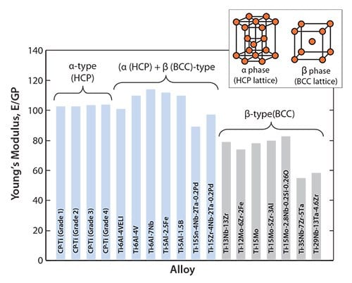 Young’s moduli of α-, (α + β)-, and β-type titanium alloys for biomedical applications