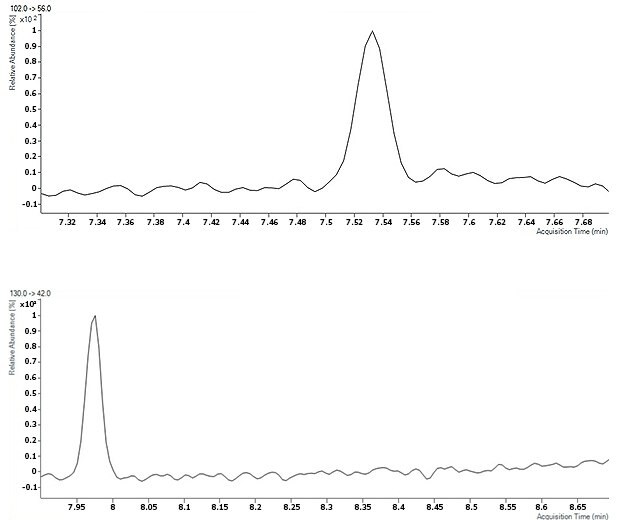 最低浓度 2.5 ppb 时 NDEA（上）和 NDIPA（下）的色谱图。