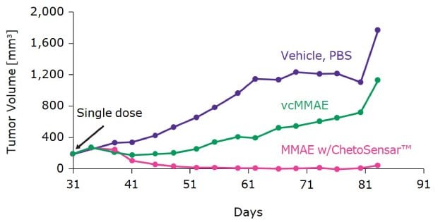 Effect of ChetoSensar-ADC on tumor volume The graph shows effect of ChetoSensar™-ADC on tumor volume reduction close to baseline compared to vehicle and ADC without ChetoSensar™.