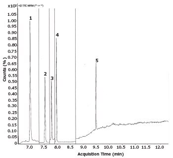 40 ng/mL 浓度时系统适用性溶液的示例性色谱图。