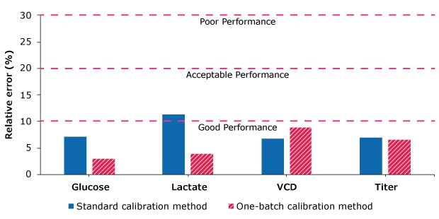 Bar chart showing relative errors of one-batch calibration and standard calibration methods.