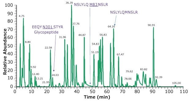 Chromatographic profile of peptides obtained on trypsin digestion of adalimumab using HPLC for peptide analysis