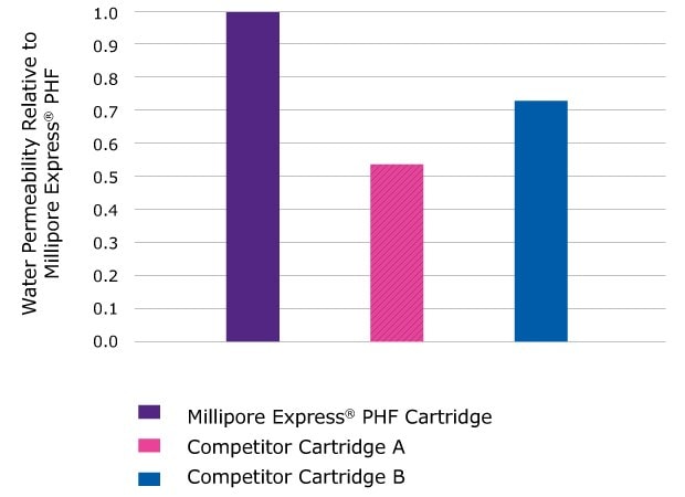 Bar graph comparing the relative water permeability of Millipore Express® PHF cartridges and competitor cartridges A and B, highlighting differences in filtration efficiency.