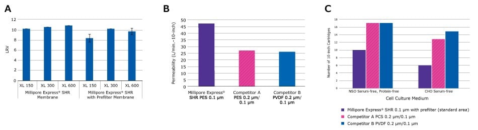 Three bar graphs comparing filtration performance: 1) Retention of Acholeplasma laidlawii by Millipore Express® SHR membranes with varying sizes, 2) Permeability of Millipore Express® SHR membranes versus competitors, and 3) Number of cartridges needed to filter cell culture medium using different filter types.