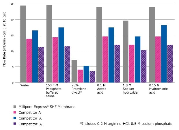 Bar graph comparing the flux of Millipore Express® SHF membranes with competitors for different solutions, including water, phosphate buffer, sodium acetate, and hydrochloric acid, showing relative performance.