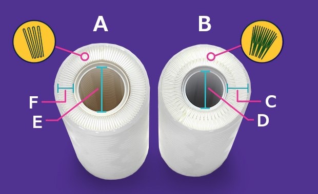 Two images of cross sections of pleated filter elements: on left, filter element with wide center core surrounded by membrane with standard  pleat pattern. On right see high area filter element with narrow core and taller membrane pleats in M pleat pattern which increases membrane area in the filter element.