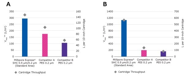 Two bar graphs comparing membrane performance: 1) Maximum throughput (V_max) of Millipore Express® SHC membranes and competitors for CHO cell culture growth media, and 2) Volume processed per 10-inch cartridge for protein concentrate post-ultrafiltration using Millipore Express® SHC and competitor membranes.