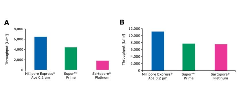 two graphs showing throughput in L/m2 for Millipore Express® Ace 0.2 µm filters against competitive filters. Left graph shows results with EX-CELL® Advanced Perfusion Medium and right graph shows results with mAb process intermediate. Millipore Express® Ace 0.2 µm filters shown with blue bars with approximately 1.4-3 times the throughput of competitive filters