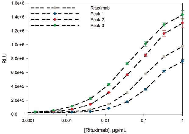 ADCC reporter bioassay response to rituximab and to the three fractions collected from FcR affinity chromatography