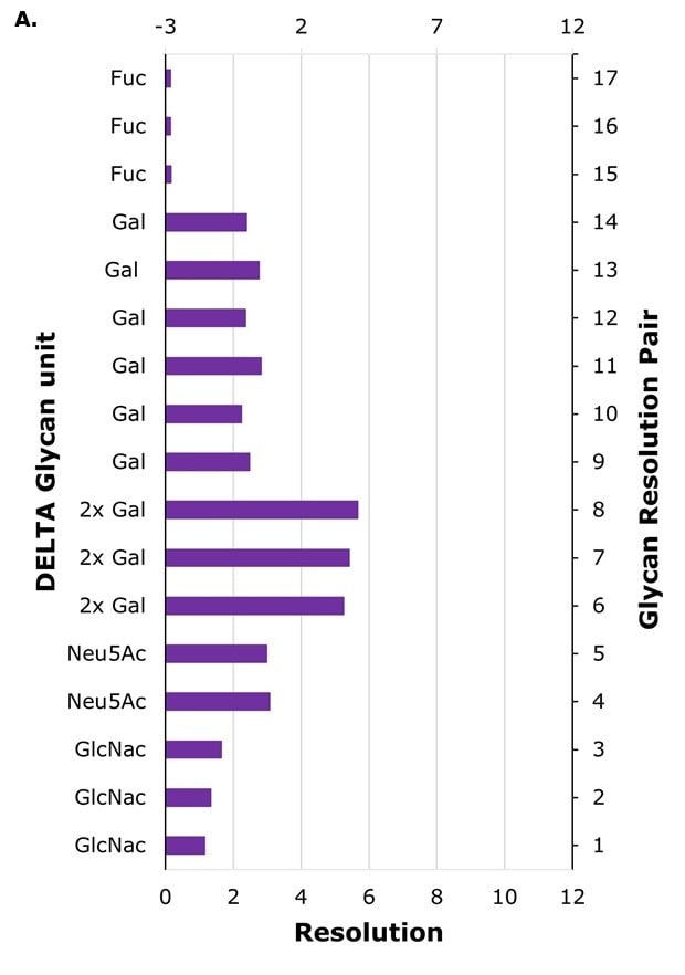 Glycan resolution on Column A Bar chart showing resolution of glycan pairs on Column A, highlighting separation of fucose, galactose, GlcNAc, and sialic acid species.
