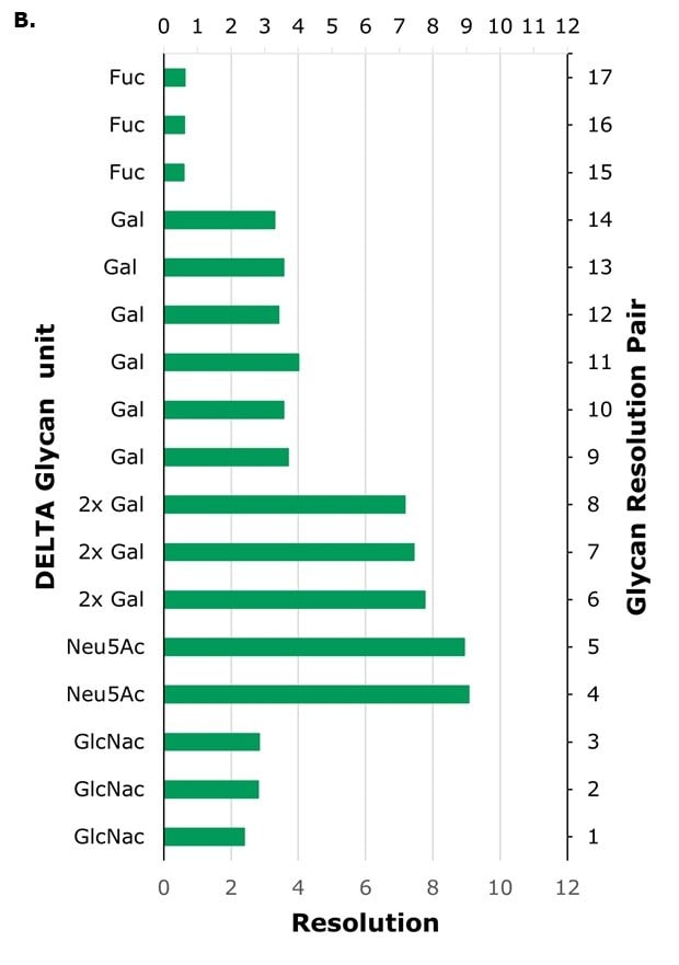 Glycan resolution on Column B Bar chart showing resolution of glycan pairs on Column B, highlighting separation of fucose, galactose, GlcNAc, and sialic acid species.