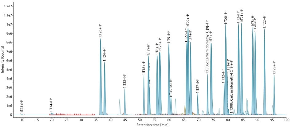 BPI chromatogram showing multiple peptide peaks with strong signal, good fragmentation, and accurate mass identification across the run.