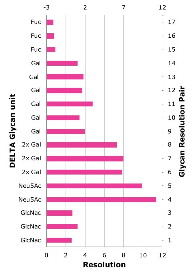 Glycan resolution on Column C Bar chart showing resolution of glycan pairs on Column C, highlighting separation of fucose, galactose, GlcNAc, and sialic acid species.