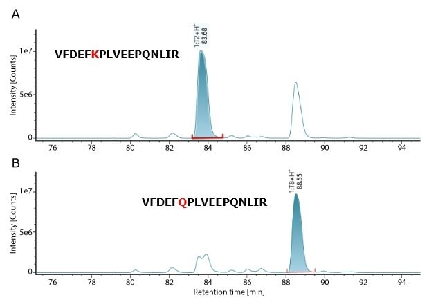 Extracted ion chromatograms showing peaks for peptides 1:T2 and 1:T8 with distinct retention times and signal intensities.
