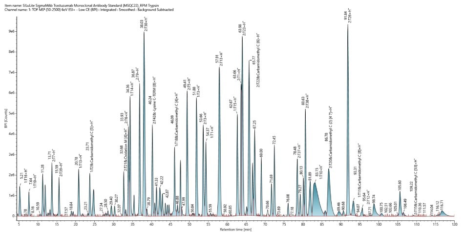 BPI chromatogram showing complex peptide profile of trastuzumab standard with multiple peaks across the chromatographic run.