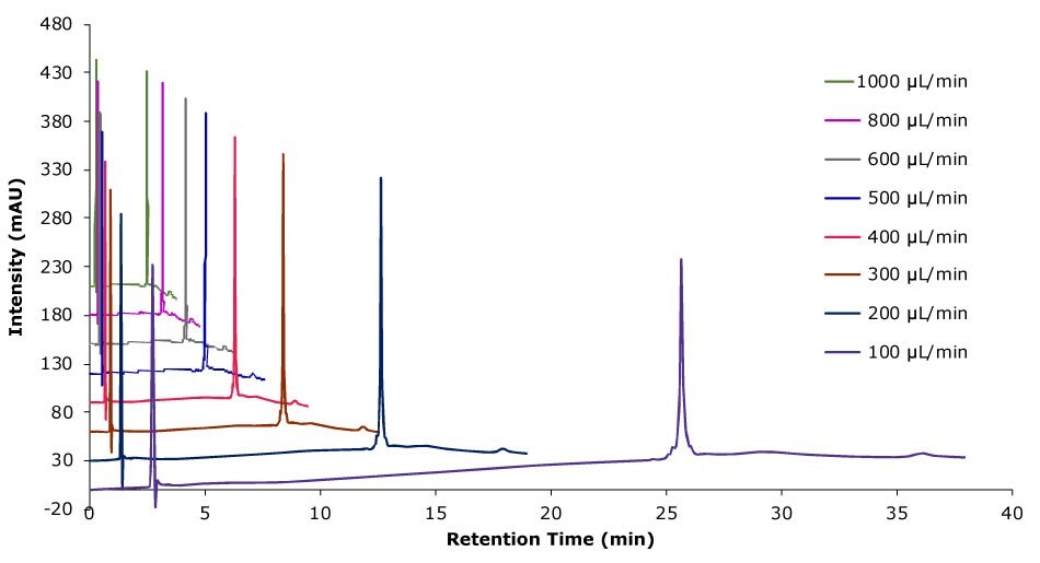 Analysis of SILu™Lite SigmaMAb Universal Antibody Standard human on a Chromolith® WP 300 RP-18 (100 x 2 mm I.D.) column with different flow rates. An overlayed chromatogram illustrating the impact of different flow rates on the analysis of SILu™Lite SigmaMAb Universal Antibody Standard human on a Chromolith® WP 300 RP-18 (100 x 2 mm I.D.) column with different flow rates. The x-axis represents retention time in minutes, ranging from 0 to 40, while the y-axis represents intensity in milli-absorbance units (mAU), ranging from -20 to 480. The chromatograms are color-coded to represent various flow rates: 1000 µL/min (red), 800 µL/min (yellow), 600 µL/min (mint-green), 500 µL/min (dark green), 400 µL/min (sky-blue), 300 µL/min (blue), 200 µL/min (dark blue), and 100 µL/min (purple). As the flow rate decreases the retention time for the antibody increases. At higher flow rates (e.g., 1000 µL/min and 800 µL/min), retention times are shorter, and the peaks are sharper and occur earlier, while at lower flow rates (e.g., 100 µL/min and 200 µL/min), retention times are longer, and peaks appear broader.
