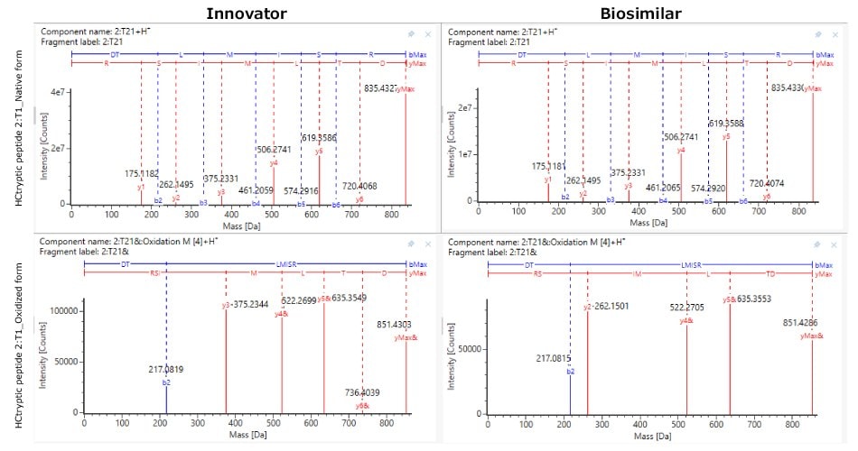  High-energy MS spectra comparing native and oxidized heavy chain tryptic peptide 1:T1 in innovator and biosimilar samples.