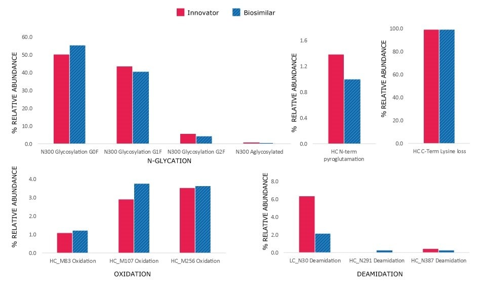 Bar charts comparing glycosylation, oxidation, deamidation, and other modifications between innovator and biosimilar trastuzumab samples.