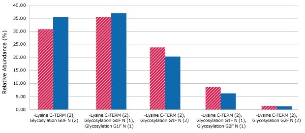 A bar graph depicting the distribution of major N-glycoforms of trastuzumab by Intact RPLC-MS. The innovator is depicted in red curve, and the biosimilar in blue, with relative abundance measured on the y-axis.