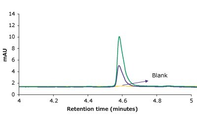 Overlay of chromatograms on the same scale for 2 calibration runs & blank An overlay of representative chromatograms on the same scale for 2 calibration runs & blank