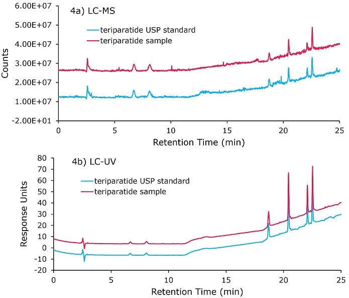 Chromatogram of teriparatide Glu-C digestion fragments separated on Chromolith<sup>®</sup> 18-e 100 x 4.6 mm, column