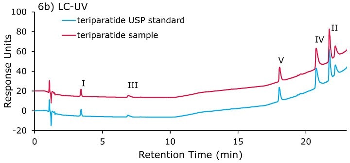 Chromatogram of teriparatide Glu-C digestion fragments separated on Ascentis® Express F5 column (100 x 3.0 mm, 2.7 µm) column