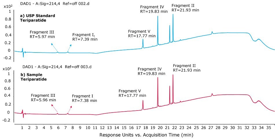 LC-UV chromatograms of teriparatide fragments obtained after their Glu-C digestion on BIOshell™ Peptide 160 Å, C18, 150 mm x 2.1 mm, 2.7 µm column