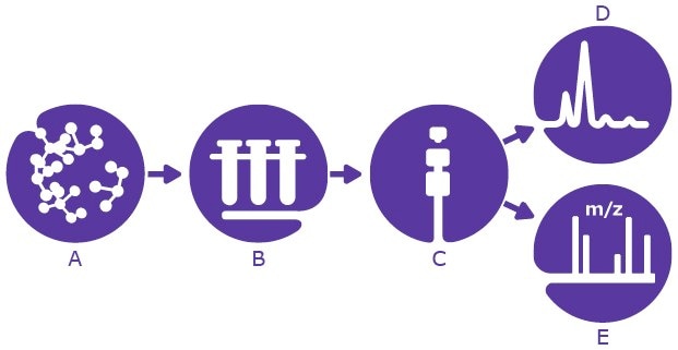 Peptide Mapping workflow for Teriparatide A complete workflow by LC-UV-MS has been developed for teriparatide peptide mapping with 100% sequence coverage.