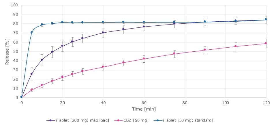 The 50 mg tablet showed a rapid onset of dissolution, while the 200 mg tablet, composed mostly of the active ingredient, also demonstrated strong dissolution performance. 