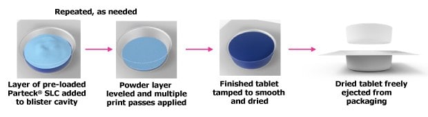The in-blister tablet manufacturing process includes adding and leveling preloaded Parteck® SLC powder to the blister cavity, followed by repeated binder printing, tamping, smoothing, drying, and tablet ejection.