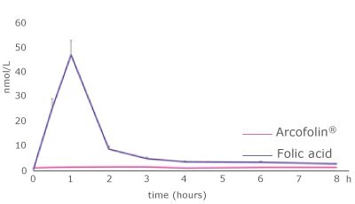 Amount of Arcofolin<sup>®</sup>C Amount of Arcofolin® | Comparison of the rate absorption (A), the amount (B) of Arcofolin® and folic acid in plasma, and the presence of UMFA (C)