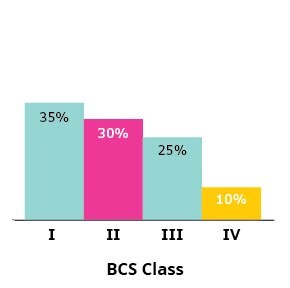 35% of marketed drug substances are BCS Class 1, 30% are BCS Class 2, 25% are BCS Class 3, and 10% are BCS Class 4.