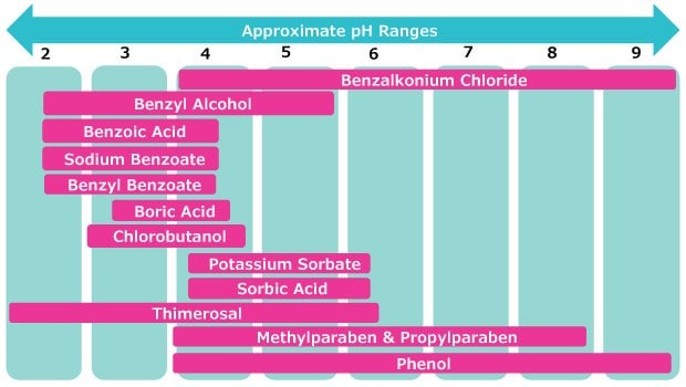 pH range for preservative activity