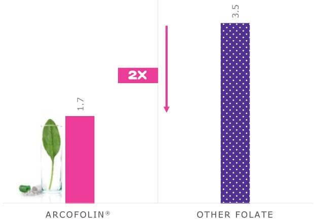 Processing of Arcofolin<sup>®</sup> Comparison Processing of Arcofolin® | Arcofolin® is 2x less hygroscopic than other folates