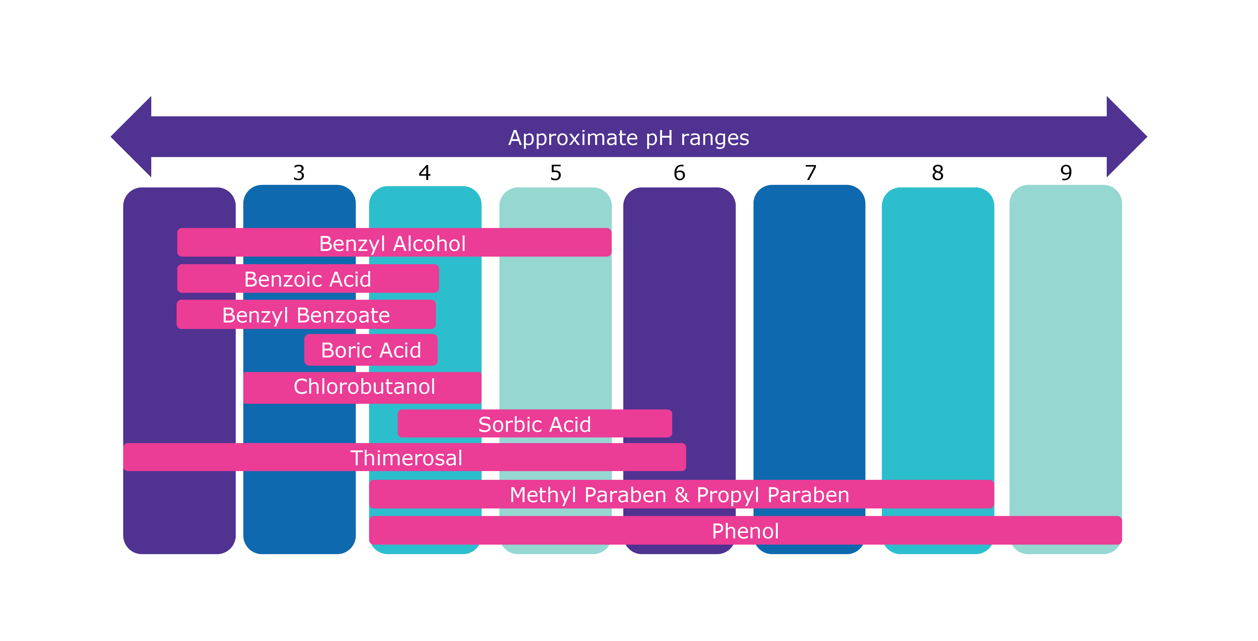 Different preservatives are most effective in different pH ranges.