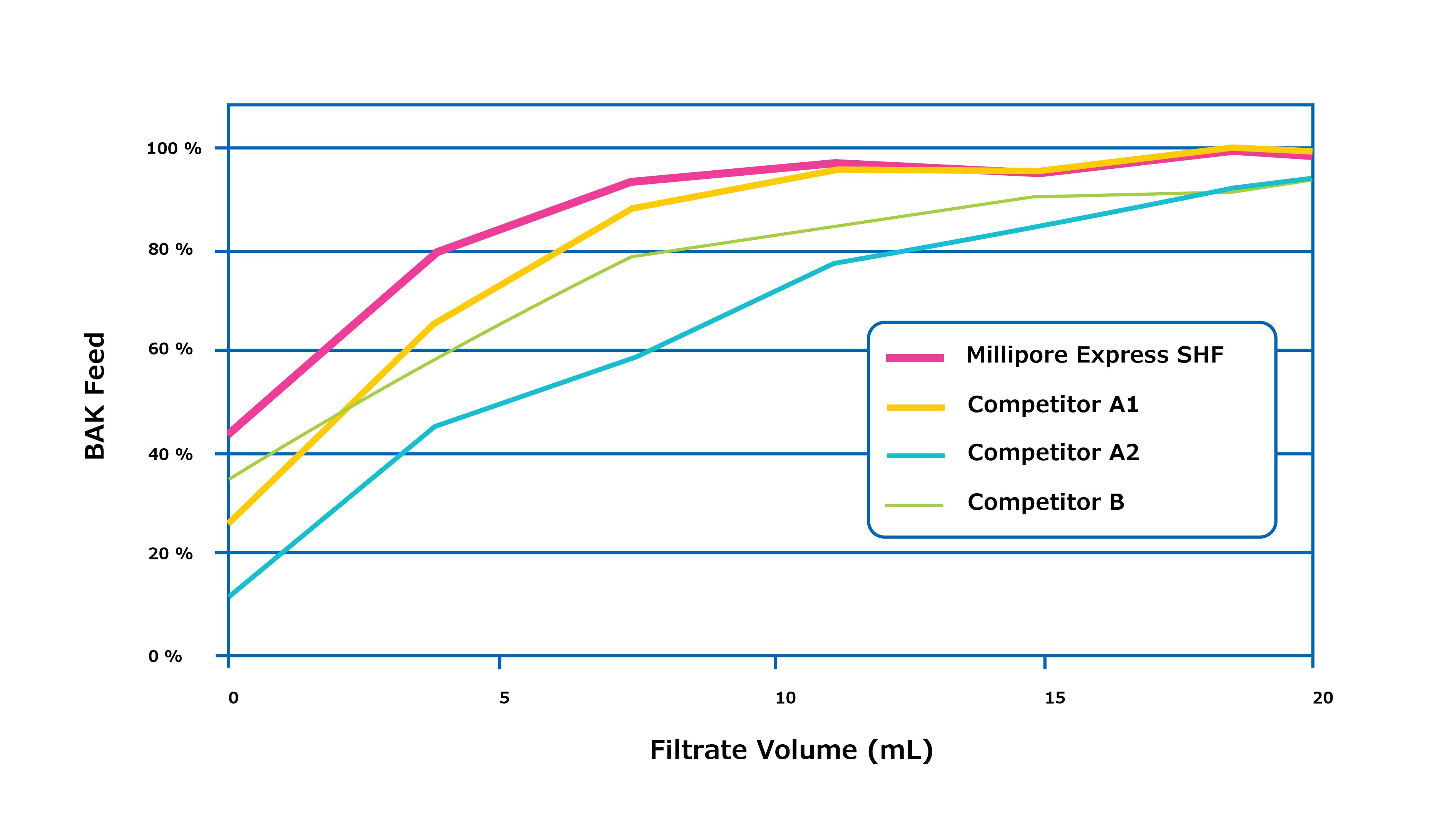 Comparison of BAK concentration following filtration through different 0.2 mm sterilizing grade polyethersulfone (PES) or polyvinylidene difluoride (PVDF) membranes. The filter with the lowest BAK binding (Millipore Express® SHF) showed the lowest BAK loss in the final product.
