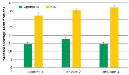 Average percent missed cleavage for the optimized and 35% NIST protocols
