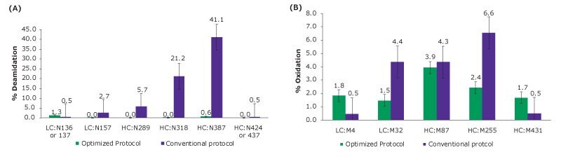 Bar diagram comparing the difference in % deamidation and % oxidation at two sites of NISTmAb tryptic peptides using a traditional and optimized protocol